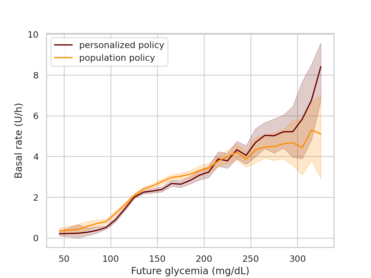 Basal rate as a function of glycemia 30 minutes later, for the personalized and population policies
