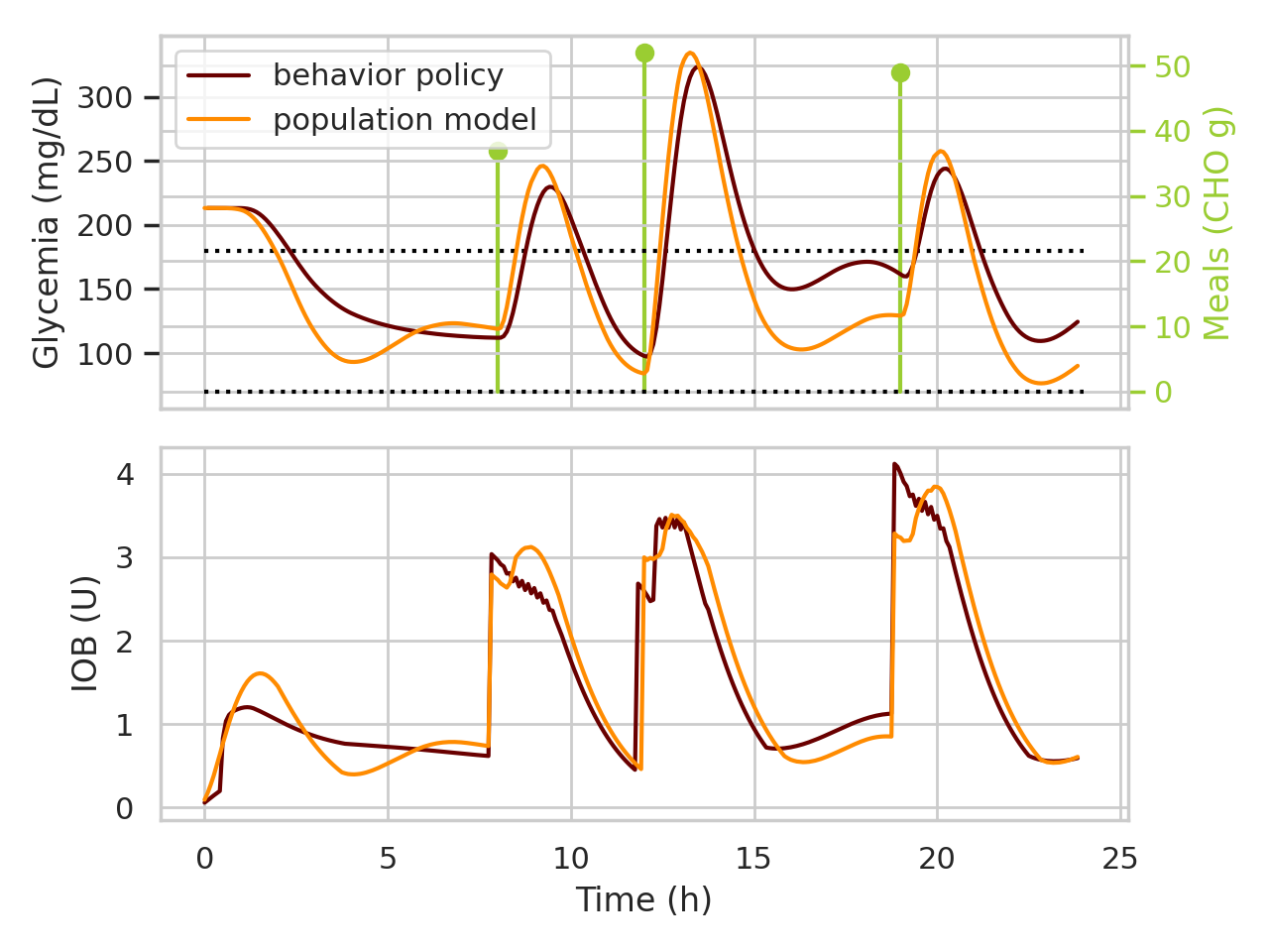 Glycemia and insulin on board over 24 hours for the behavior policy and the RL population model, with three meals