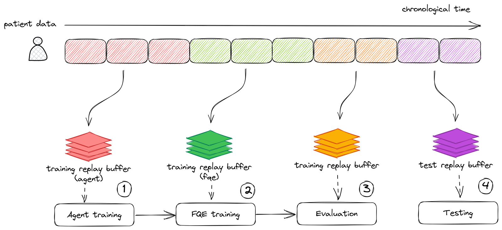 A patient's data timeline split into four chronological blocks feeding agent training, FQE training, evaluation and testing