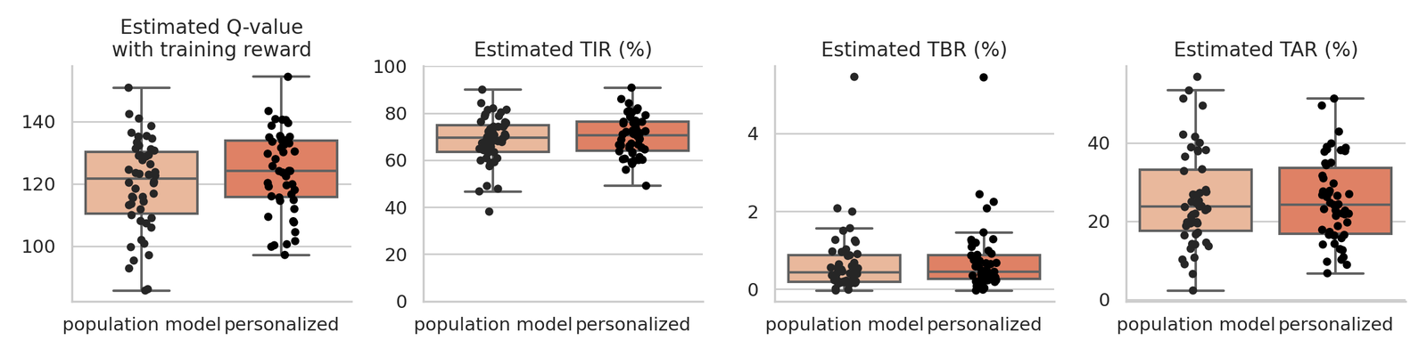Box plots of estimated Q-value, time in range, time below range and time above range for the population and personalized models