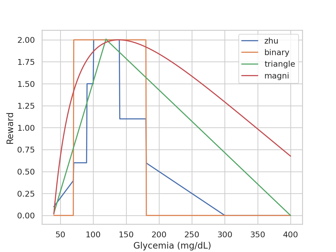 Four reward functions plotted against glycemia from 40 to 400 mg/dL: binary, stepwise (Zhu), triangle and Magni